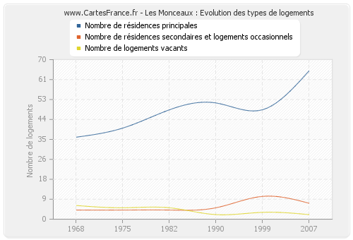 Les Monceaux : Evolution des types de logements